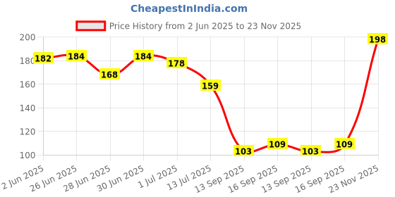 flipkart.com layer'r Shot Red Stallion Long Lasting Fragrance Body Spray - For Men layer'r Price History Graph from 2 Jun 2025 to 23 Nov 2025