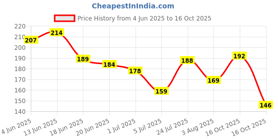 flipkart.com layer'r Shot - Rockstar Body Spray-For Men layer'r Price History Graph from 4 Jun 2025 to 16 Oct 2025