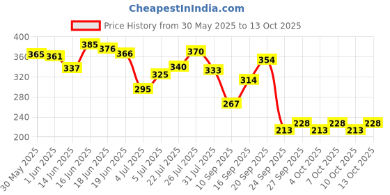 flipkart.com layer'r Shot Royal Jade Long Lasting Body Spray-For Men layer'r Price History Graph from 30 May 2025 to 13 Oct 2025
