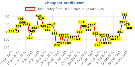 flipkart.com layer'r shot Shot Iconic Fragrant Long Lasting Fragrance Body Spray-For Men layer'r shot Price History Graph from 10 Jun 2025 to 20 Nov 2025