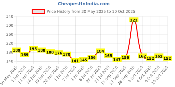 flipkart.com layer'r Shot Stallion Deodorant Spray - For Men layer'r Price History Graph from 30 May 2025 to 9 Oct 2025