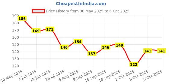 flipkart.com layer'r Shot Thunder Deodorant Spray - For Men layer'r Price History Graph from 30 May 2025 to 5 Oct 2025
