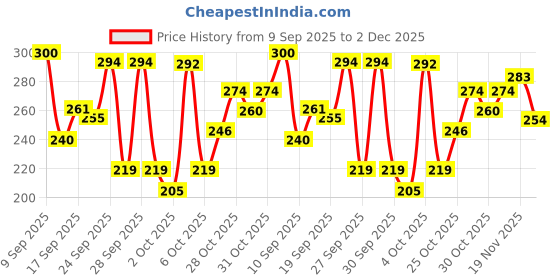 flipkart.com layer'r Shot Ultima Long Lasting Fragrance Body Spray - For Men layer'r Price History Graph from 9 Sep 2025 to 2 Dec 2025