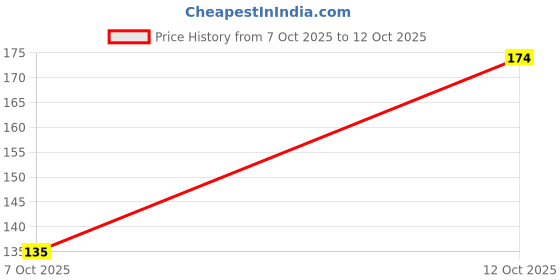 flipkart.com layer'r shot Vanilla Twist Deodorant Spray - For Women layer'r shot Price History Graph from 7 Oct 2025 to 12 Oct 2025