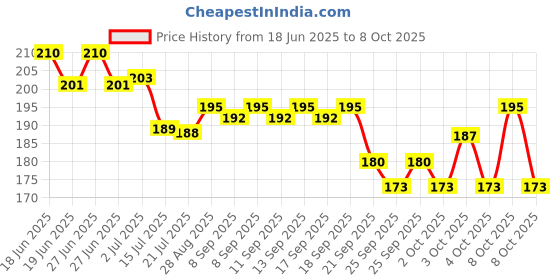 flipkart.com layer'r Spell Bound Fragrant Body Splash 135ml 1pc B-1 Body Mist - For Women layer'r Price History Graph from 18 Jun 2025 to 8 Oct 2025