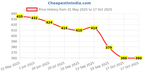 flipkart.com layer'r Spell Bound Fragrant Body Splash 135ml*2pc B-2 Body Mist-For Women layer'r Price History Graph from 31 May 2025 to 16 Oct 2025