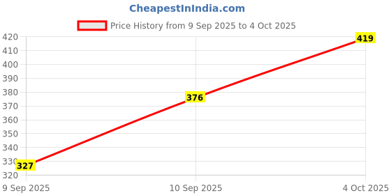 flipkart.com layer'r TWIST AND SECRET CRUSH (PACK OF 2) Deodorant Spray - For Women layer'r Price History Graph from 9 Sep 2025 to 4 Oct 2025