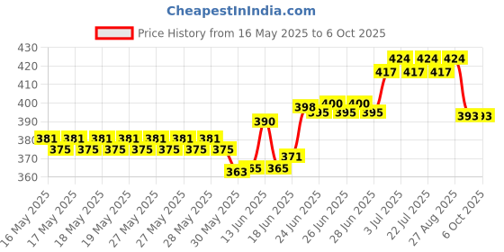 flipkart.com layer'r vanila Twist Combo Set layer'r Price History Graph from 16 May 2025 to 6 Oct 2025