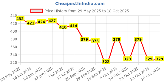 flipkart.com layer'r Vanilla Twist and Secret Crush Combo Body Mist - For Women layer'r Price History Graph from 29 May 2025 to 13 Oct 2025