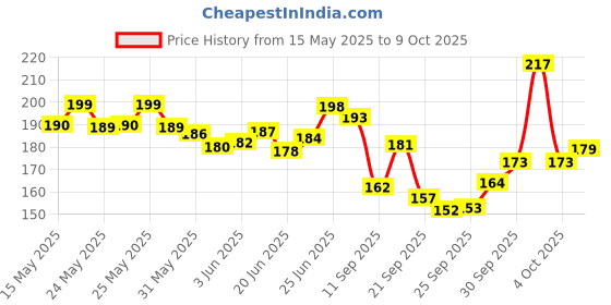 flipkart.com layer'r VANILLA TWIST Body Spray-For Women layer'r Price History Graph from 15 May 2025 to 9 Oct 2025