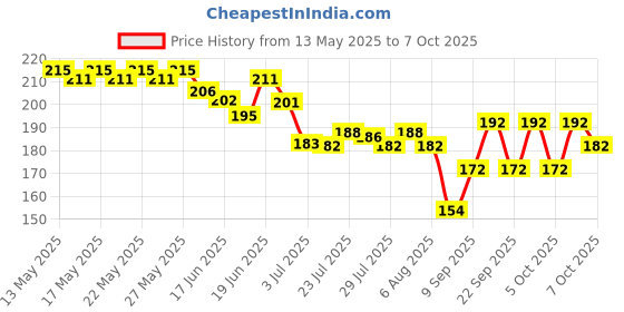 flipkart.com layer'r Vanilla Twist Fragrant Body Splash 135ml,1pc v-1 Body Mist-For Women layer'r Price History Graph from 13 May 2025 to 7 Oct 2025