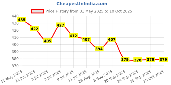 flipkart.com layer'r Vanilla Twist Fragrant Body Splash 135ml*2pc v-02 Body Mist-For Women layer'r Price History Graph from 31 May 2025 to 9 Oct 2025
