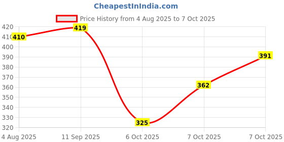flipkart.com layer'r VANILLA TWIST (PACK OF 2) Deodorant Spray - For Women layer'r Price History Graph from 4 Aug 2025 to 7 Oct 2025