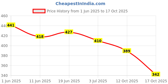 flipkart.com layer'r wattagirl Deodorant Spray - For Women layer'r Price History Graph from 1 Jun 2025 to 17 Oct 2025