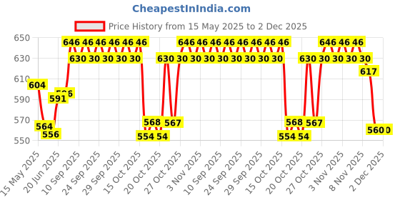 flipkart.com layer'r WATTAGIRL TUSCAN GREEN BODY SPLASH 135 ML EACH PACK OF 3 Body Mist-For Women layer'r Price History Graph from 15 May 2025 to 1 Dec 2025