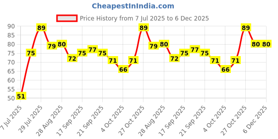 flipkart.com layer'r WOTTAGIRL! AMBER KISS 60ml Body Spray - For Women layer'r Price History Graph from 7 Jul 2025 to 5 Dec 2025