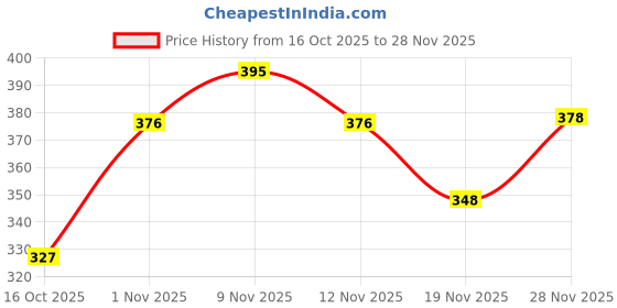 flipkart.com layer'r WOTTAGIRL AMBER KISS FRAGRANT BODY SPLASH (PACK OF 2 X 135 ML) Body Spray - For Women layer'r Price History Graph from 16 Oct 2025 to 28 Nov 2025