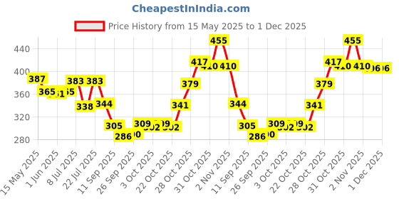 flipkart.com layer'r Wottagirl Amber Kiss Fragrant Long Lasting Body Spray-For Women layer'r Price History Graph from 15 May 2025 to 30 Nov 2025