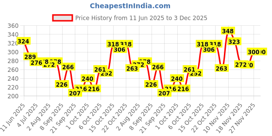 flipkart.com layer'r Wottagirl Body Splash Combo Set (Pack of 4 X 25 ML) Body Spray - For Women layer'r Price History Graph from 11 Jun 2025 to 3 Dec 2025