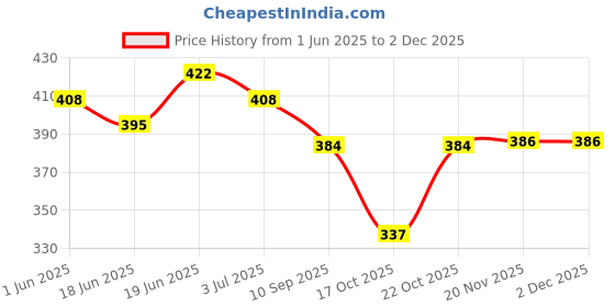 flipkart.com layer'r Wottagirl Combo 2 Vanilla Twist,Mystic Island Body Mist-For Women layer'r Price History Graph from 1 Jun 2025 to 2 Dec 2025