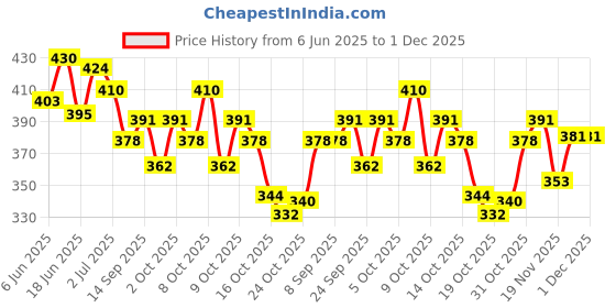 flipkart.com layer'r Wottagirl Combo 2 Vanilla Twist;Secret Crush Body Mist-For Women layer'r Price History Graph from 6 Jun 2025 to 1 Dec 2025