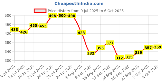 flipkart.com layer'r Wottagirl Combo Set Body Spray - For Women layer'r Price History Graph from 9 Jul 2025 to 6 Oct 2025