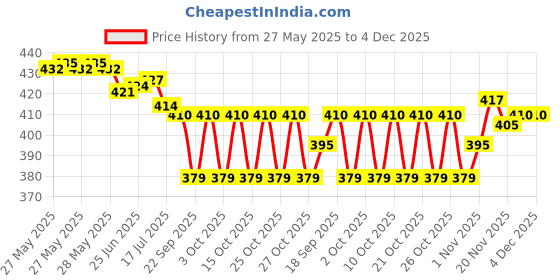 flipkart.com layer'r Wottagirl Combo Set Of 2 Mystic Island, Fresh Citrus Body Mist-For Women layer'r Price History Graph from 27 May 2025 to 4 Dec 2025