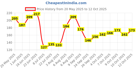 flipkart.com layer'r WOTTAGIRL! FANTASY CLASSIC 135ml Body Spray-For Women layer'r Price History Graph from 20 May 2025 to 12 Oct 2025