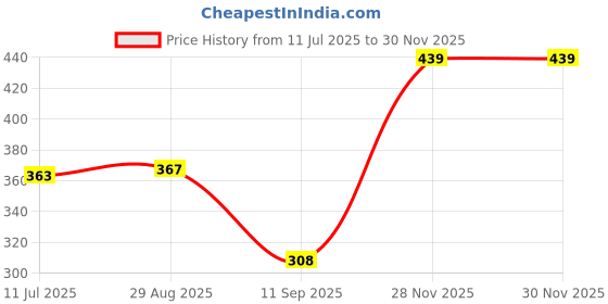 flipkart.com layer'r Wottagirl Fantasy Classic Collection Fragrant Long Lasting Body Spray - For Women layer'r Price History Graph from 11 Jul 2025 to 28 Nov 2025