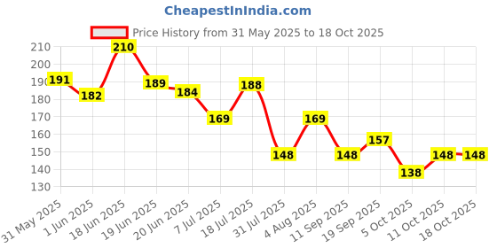 flipkart.com layer'r WOTTAGIRL! FRESH CITRUS 135ml Body Spray-For Women layer'r Price History Graph from 31 May 2025 to 16 Oct 2025