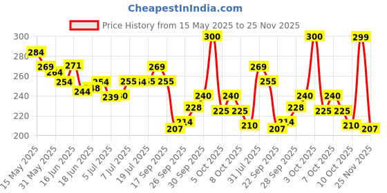 flipkart.com layer'r Wottagirl Mandarin Twist 60ml + French 60ml + Secret Crush 60ml Body Spray-For Women layer'r Price History Graph from 15 May 2025 to 25 Nov 2025