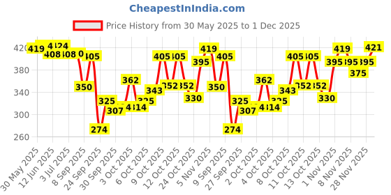 flipkart.com layer'r WOTTAGIRL MANDARIN TWIST PACK OF (2x135ML) Body Spray - For Women layer'r Price History Graph from 30 May 2025 to 1 Dec 2025
