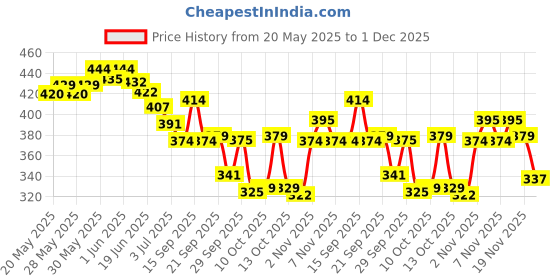 flipkart.com layer'r Wottagirl Mystic Island & Secret Crush Combo Body Mist-For Women layer'r Price History Graph from 20 May 2025 to 1 Dec 2025