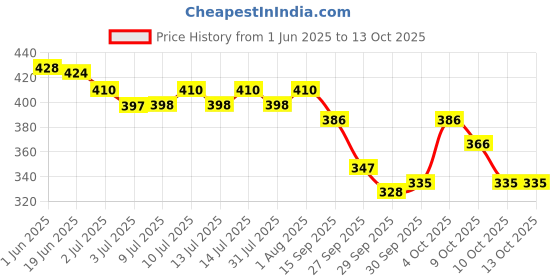 flipkart.com layer'r Wottagirl Mystic Island and Vanilla Twist Combo Body Mist-For Women layer'r Price History Graph from 1 Jun 2025 to 13 Oct 2025
