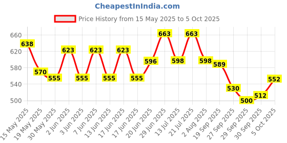 flipkart.com layer'r Wottagirl - Mystic Island, Secret Crush, Vanilla Twist Combo Set layer'r Price History Graph from 15 May 2025 to 5 Oct 2025