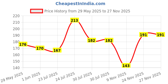 flipkart.com layer'r WOTTAGIRL! PINK ANGEL 135ml Body Spray - For Women layer'r Price History Graph from 29 May 2025 to 26 Nov 2025