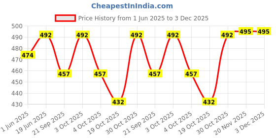 flipkart.com layer'r Wottagirl Romance & Heaven Combo Body Mist - For Women layer'r Price History Graph from 1 Jun 2025 to 2 Dec 2025