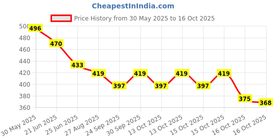 flipkart.com layer'r Wottagirl Romance and Secret Crush Combo Body Mist-For Women layer'r Price History Graph from 30 May 2025 to 16 Oct 2025