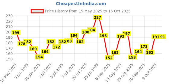 flipkart.com layer'r WOTTAGIRL! SECRET CRUSH 135ml Body Spray-For Women layer'r Price History Graph from 15 May 2025 to 14 Oct 2025