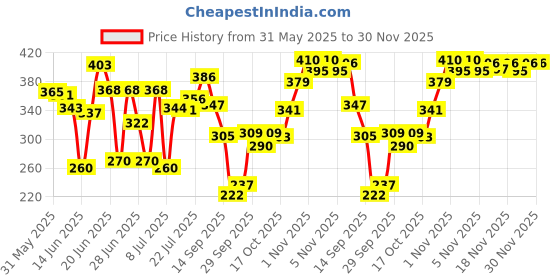 flipkart.com layer'r Wottagirl Secret Crush Fragrant Long Lasting Body Spray - For Women layer'r Price History Graph from 31 May 2025 to 29 Nov 2025