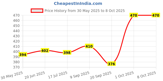 flipkart.com layer'r Wottagirl - Secret Crush, Fresh Citrus Combo Set layer'r Price History Graph from 30 May 2025 to 7 Oct 2025