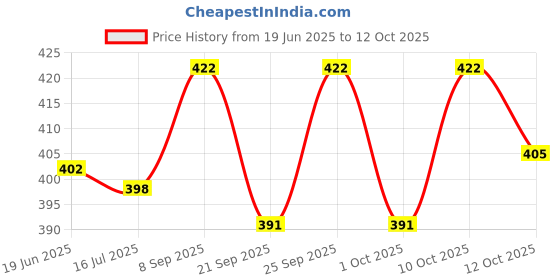 flipkart.com layer'r Wottagirl (Set Of 2)-Fresh Citrus Combo Set layer'r Price History Graph from 19 Jun 2025 to 12 Oct 2025