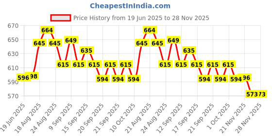 flipkart.com layer'r Wottagirl (Set Of 3 ) Mystic ,Citrus,Secret crush Deo Pack For Women Combo Set layer'r Price History Graph from 19 Jun 2025 to 28 Nov 2025
