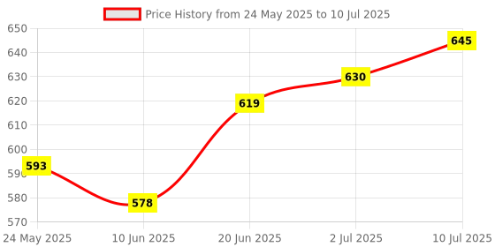 flipkart.com Layer'R Wottagirl (Set Of 3) - Mystic Island, Fresh Citrus, Vanilla Twist Combo Set layer'r Price History Graph from 24 May 2025 to 10 Jul 2025