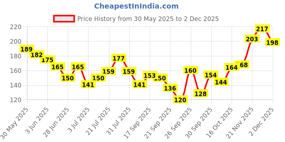 flipkart.com layer'r WOTTAGIRL! SPELL BOUND 135ml Body Spray-For Women layer'r Price History Graph from 30 May 2025 to 1 Dec 2025