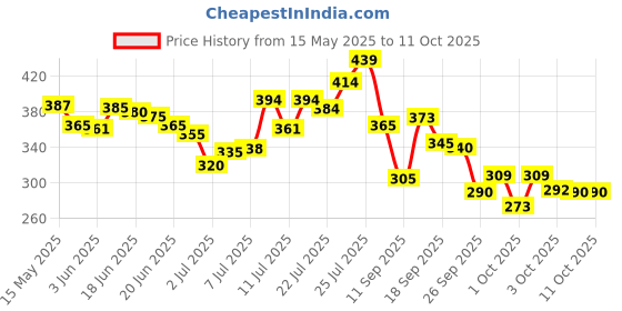 flipkart.com layer'r Wottagirl Tuscan Green Fragrant Long Lasting Body Spray-For Women layer'r Price History Graph from 15 May 2025 to 11 Oct 2025