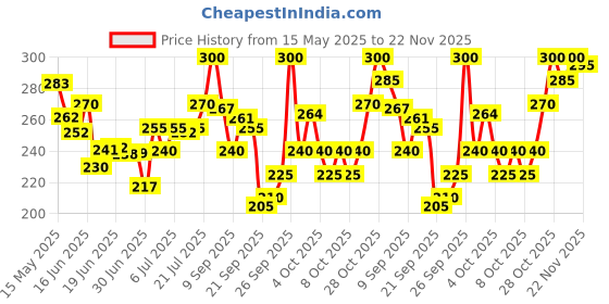 flipkart.com layer'r Wottagirl Vanilla Twist 135ml + Mandarin Twist 60ml Body Spray-For Women layer'r Price History Graph from 15 May 2025 to 22 Nov 2025