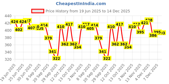 flipkart.com layer'r Wottagirl Vanilla Twist and Pink Angel Combo Body Mist-For Women layer'r Price History Graph from 19 Jun 2025 to 14 Dec 2025