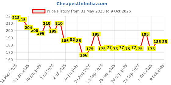 flipkart.com layer'r Wottagirl! - Vanilla Twist Body Mist-For Women layer'r Price History Graph from 31 May 2025 to 9 Oct 2025