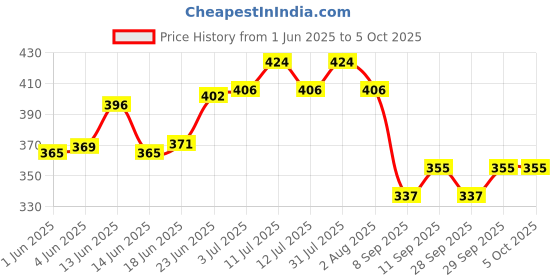 flipkart.com layer'r Wottagirl -Vanilla Twist Combo Set layer'r Price History Graph from 1 Jun 2025 to 5 Oct 2025